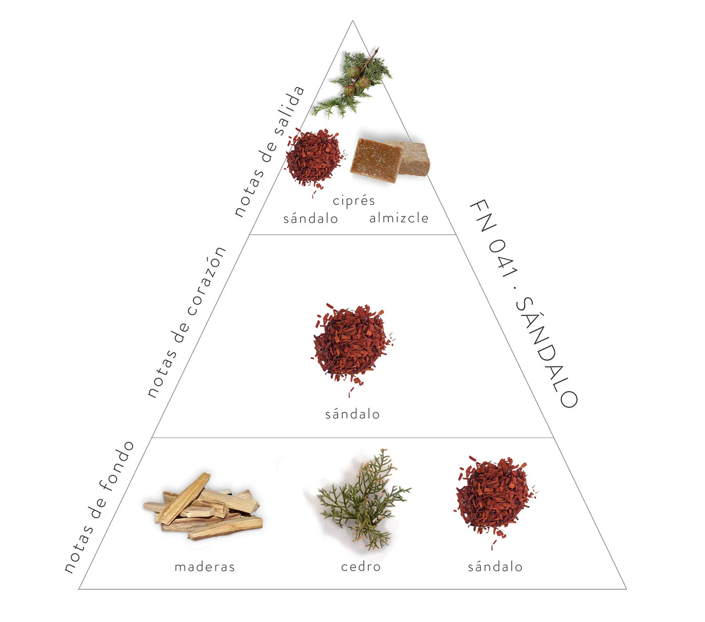 Pirámide olfativa sándalo: notas de fondo, maderas, cedro, sándalo; notas de corazón, sándalo; notas de salida; sándalo, ciprés, almizcle