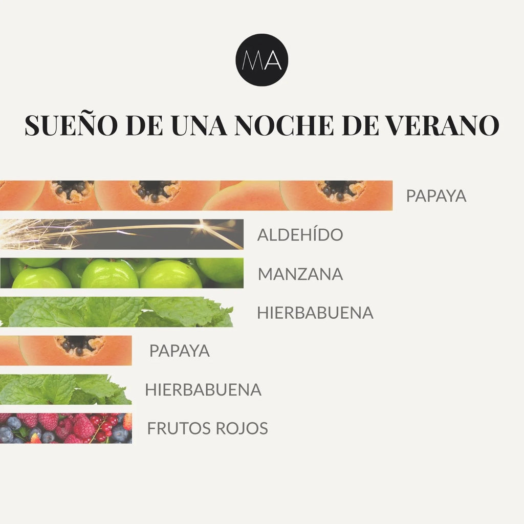 Pirámide olfativa de Sueño de una Noche de Verano con notas de salida de papaya y acordes aldehídicos, corazón fresco de manzana y hierbabuena y fondo afrutado de frutos rojos